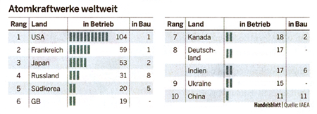 Atomkraftwerke weltweit, Handelsblatt, 30.04.09, Nr. 83, S. 12
