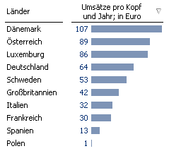 Biolebensmittel gehen gut; Die ZEIT, 05.03.2009, Nr. 11, S. 33 - Redesign DeltaMaster