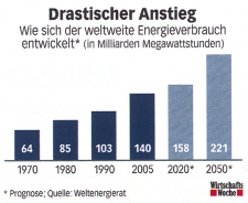 Drastischer Anstieg des Energieverbrauchs?