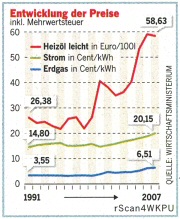 Entwicklung der Preise