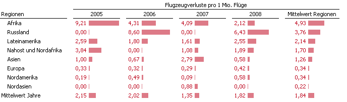 Flugzeugverluste pro 1 Mio. Flüge