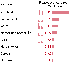 Grafische Tabelle mit Sparklines