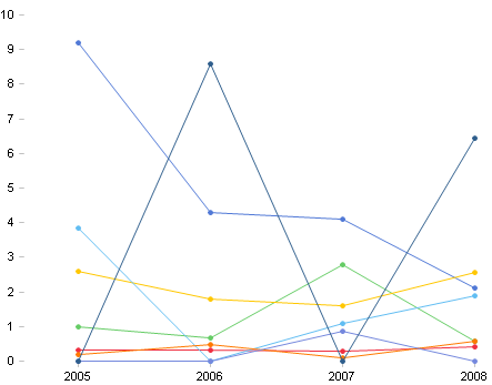 Traditional Time Series Diagram