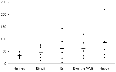 Alle Werte und Mittelwerte