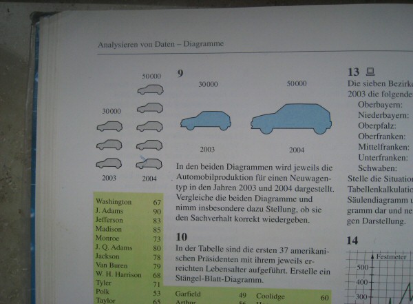 In den beiden Diagrammen wird jeweils die Automobilproduktion für einen Neuwagentyp in den Jahren 2003 und 2004 dargestellt. Vergleiche die beiden Diagramme und nimm insbesondere dazu Stellung, ob sie den Sachverhalt korrekt wiedergeben.