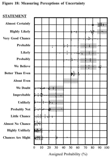 Measuring Perceptions of Uncertainty