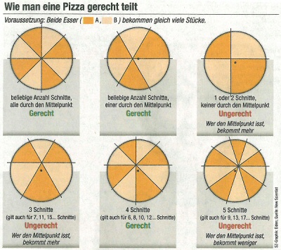 Wie man eine Pizza gerecht teilt. - Quelle: Süddeutsche Zeitung, Nr. 21, 27.01.2010, Seite 16.