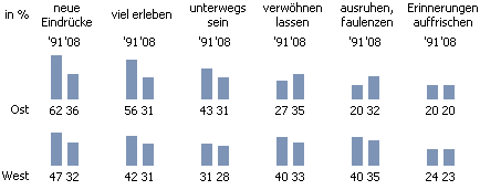 Urlaubsmotive der Deutschen - Redesign als Grafische Tabelle