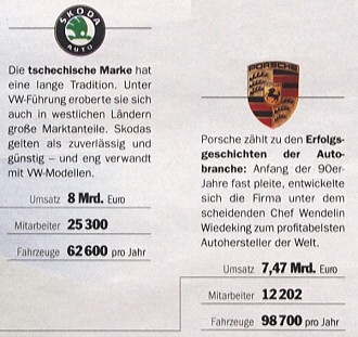 Skoda: 8 Mrd. Euro Umsatz, 62.600 Fahrzeuge pro Jahr; Porsche: 7,47 Mrd. Euro Umsatz, 98.700 Fahrzeuge pro Jahr. - Quelle: Focus 31/2009, Seite 25.