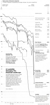 Stock Prices of Financial Companies