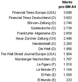 Datendichte im Vergleich: Neue Zürcher Zeitung, Handelsblatt, Süddeutsche, Nürnberger Nachrichten, FAZ, Financial Times Deutschland, Börsen Zeitung, NZ, Die Welt, El Mundo, El País, Le Monde, Le Figaro, Financial Times Europe, The Wall Street Journal.