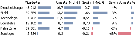 ThyssenKrupp, Grafische Tabelle