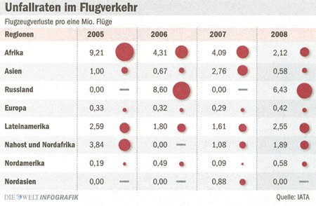 Unfallraten