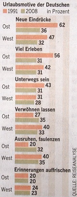 Motives for vacation in Germany - Source: Welt am Sonntag (WAMS), No. 43, 200-10-25, p.24
