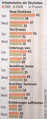 Urlaubsmotive der Deutschen - Quelle: Welt am Sonntag, Nr. 43, 25.10.2009, S. 24