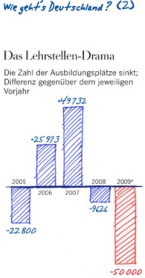 Das Lehrstellen-Drama: Die Zahl der Ausbildungsplätze sinkt; Differenz gegenüber dem jeweiligen Vorjahr. - Quelle: DIE ZEIT 19/2009 vom 30.04.2009