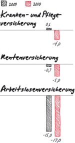 Die Milliarden-Lücke: Kranken- und Pflegeversicherung, Rentenversicherung, Arbeitslosenversicherung. - Quelle: DIE ZEIT 20/2009 vom 07.05.2009