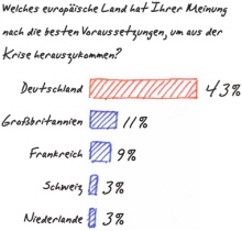 Der Vertrauensbonus: Welches europäische Land hat Ihrer Meinung nach die besten Voraussetzungen, um aus der Krise herauszukommen? - Quelle: DIE ZEIT 25/2009 vom 10.06.2009