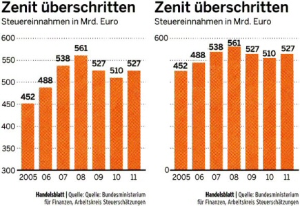 Zenit überschritten - Steuereinnahmen in Mrd. Euro. Quelle: Handelsblatt Nr. 131 vom 13.07.2009, S. 3