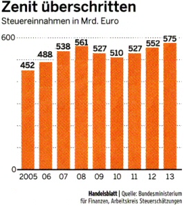 Chart from Handelsblatt no. 131, July 13th 2009, p. 3, enriched with estimates for 2012 and 2013