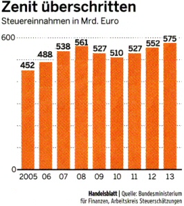 Grafik aus dem Handelsblatt Nr. 131 vom 13.07.2009, S. 3, erweitert um die Schätzwerte für 2012 und 2013