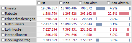 Abweichung von Planwerten