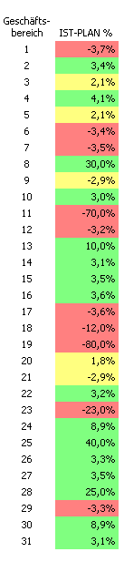 traffic light logic in table