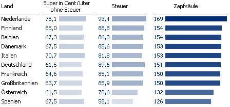 Superbenzin: Grundpreis, Steuern und Preis an der Zapfsäule im Ländervergleich