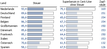 Steuern und Grundpreis mit Referenzbalken