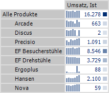 Ausgangssituation - Umsätze nach Produkten