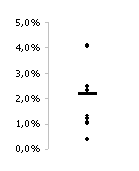 Auswertung des Mal-Experiments