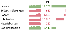 Deckungsbeitragsrechnung in DeltaMaster, mit Business-Intelligence-Färbung in Grün und Rot