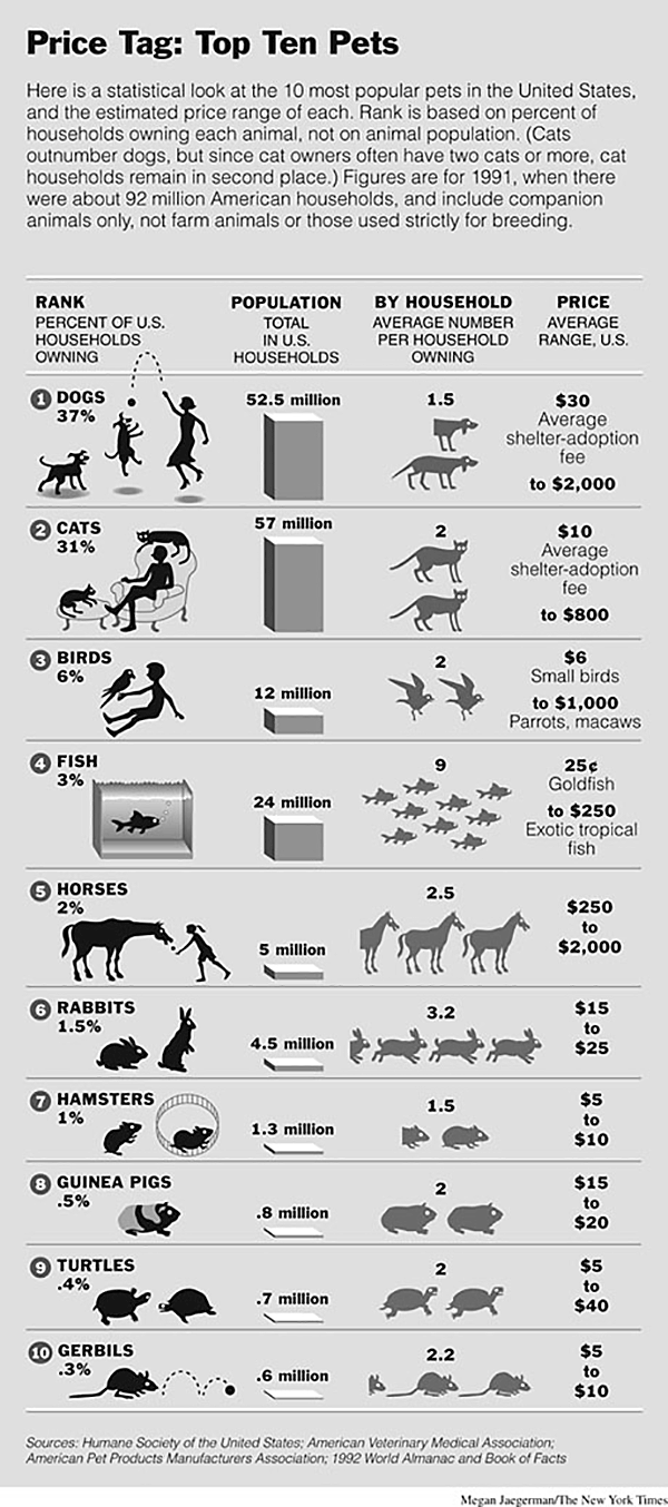 Infografik, die populärsten Haustiere in den USA, Quelle: Human Society of the United StatesDie popul