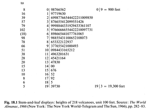 Steam-and-leaf displays: height of 218 volcanoes, unit 100 feet. Source: The World Almanac, 1966 (New York: The New York World-Telegramm and The Sun, 1966), pp.282-83.