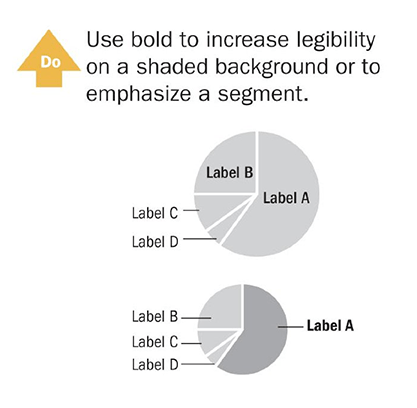 Use bold to increase legibility on a shaded background or to emphasize a segment. Quelle: Wong, Dona, The Wall Street Journal Guide to Information Graphics