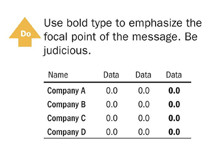 Use bold to emphasize the focal point of the message. Be judicious. Quelle: Wong, Dona, The Wall Street Journal Guide to Information Graphics