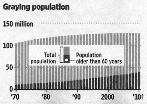 Graying population. - Source: Wall Street Journal Europe, 2011-01-28, page 15.