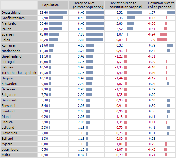 Deviations of proposals for weighing of votes compared to the current EU treaty of Nice