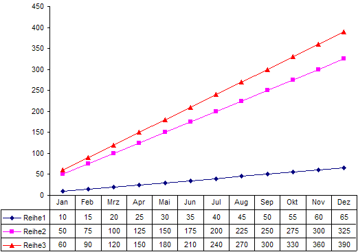 Three time series