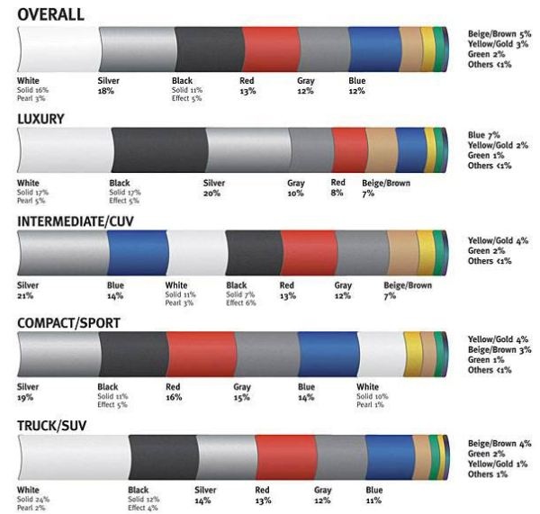 Preferred varnish colors in the US