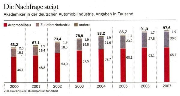 The demand for academics rises, data on the automotive sector in Germany