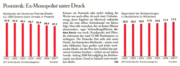 Strike at the German Post, information on market share and letter volume