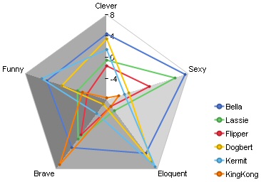 Radar chart