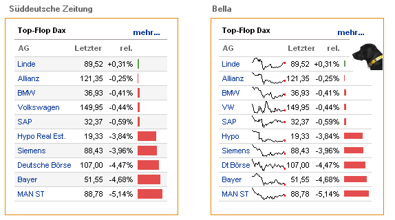 Graphic tables in German newspaper DIE SUEDDEUTSCHE