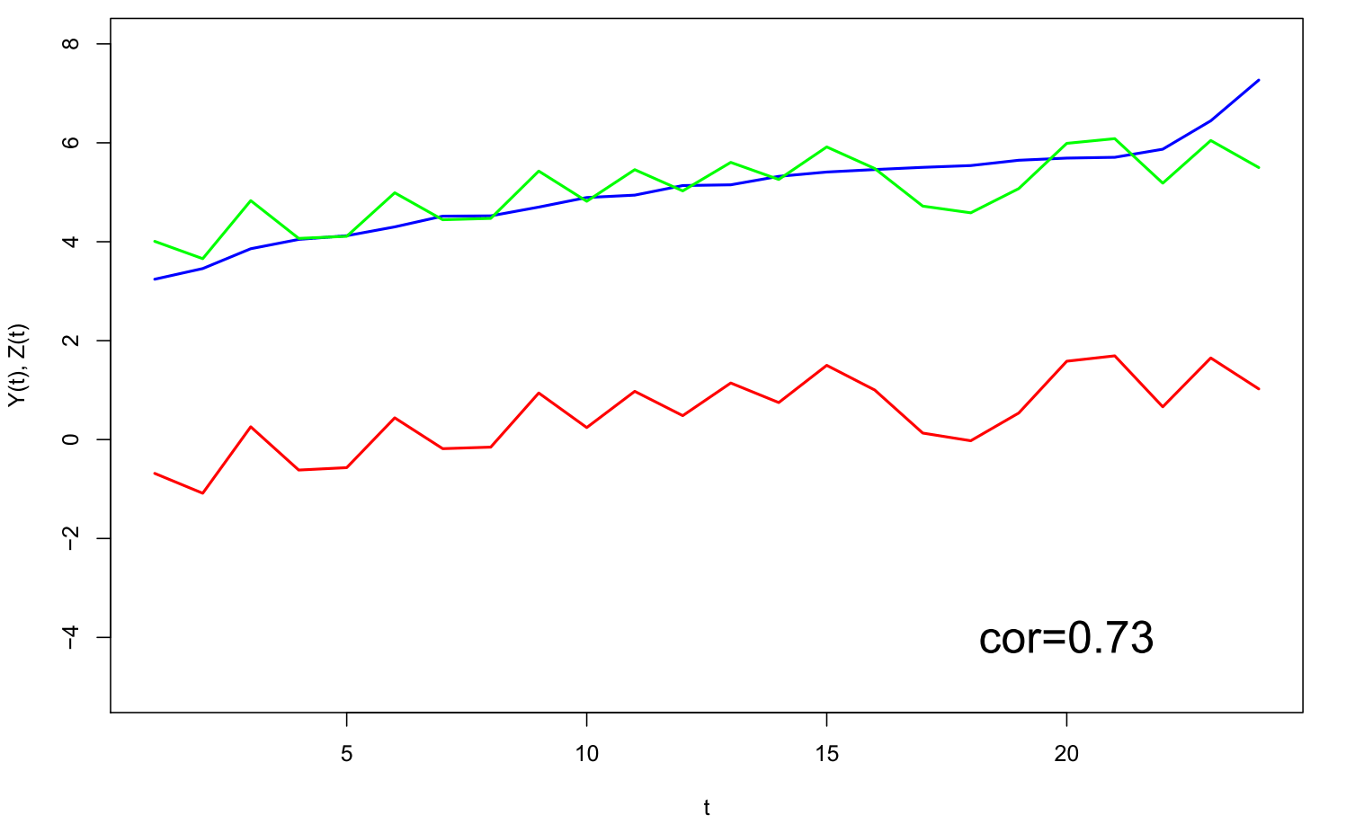 Die beste Zeitreihe (rot) mit einer Korrelation von 0.73 und die abgeleitete Vorhersage (grün)