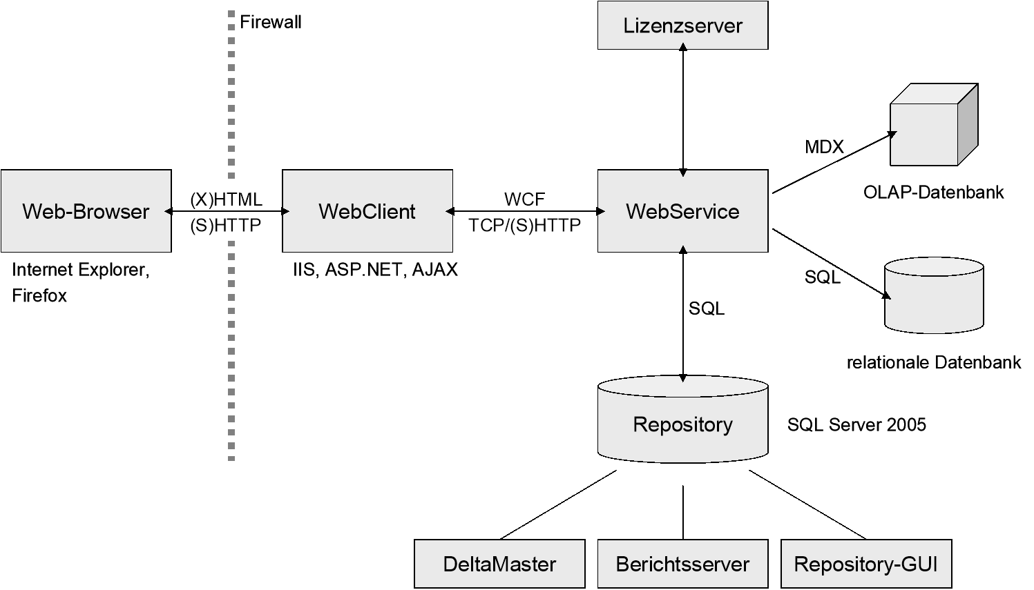 Komponenten der Weboption: Web-Browser, WebClient, WebService, OLAP-Datenbank und relationale Datenbank, Repository, Lizenzserver