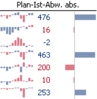 Grafische Tabelle; Plan-Ist-Abweichung absolut; Balkenstil: ausgefüllt