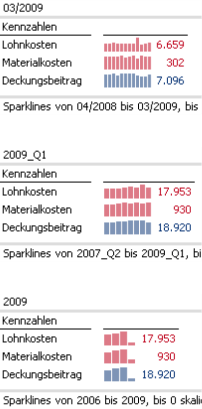 Grafische Tabellen mit Sparklines; 1. Abbildung: Säulenbreite 3 Pixel, 2. Abbildung: Säulenbreite 5 Pixel, 3. Abbildung: Säulenbreite 7 Pixel