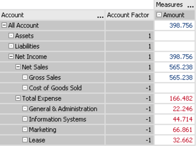 Account Factor im DeltaMaster-Analysemodell mit blau und rot geschriebenen Werten