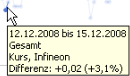 Tooltipp: 12.12.2008 bis 15.12.2008; Gesamt; Kurs, Infineon; Differenz: +0,02 (+3,1%)